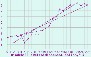 Courbe du refroidissement olien pour Connerr (72)