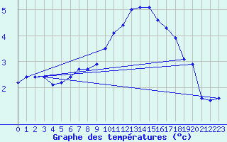 Courbe de tempratures pour Chteau-Chinon (58)