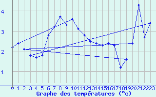Courbe de tempratures pour Kokkola Tankar