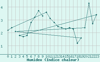 Courbe de l'humidex pour Kokkola Tankar