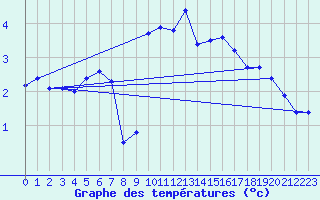 Courbe de tempratures pour Schmittenhoehe