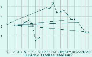 Courbe de l'humidex pour Schmittenhoehe