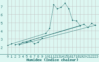 Courbe de l'humidex pour Cevio (Sw)