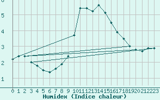 Courbe de l'humidex pour Neuhaus A. R.