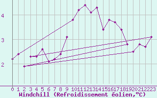 Courbe du refroidissement olien pour Biclesu