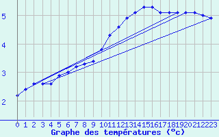 Courbe de tempratures pour Fains-Veel (55)