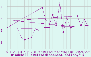 Courbe du refroidissement olien pour Braunlage