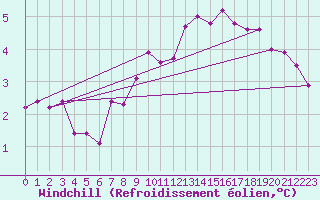 Courbe du refroidissement olien pour Eisenkappel
