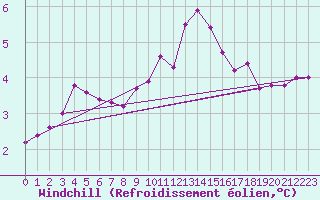 Courbe du refroidissement olien pour Waibstadt