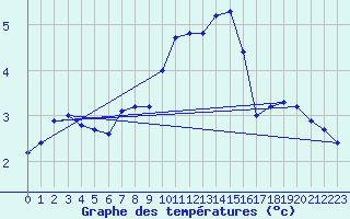 Courbe de tempratures pour Soltau