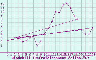 Courbe du refroidissement olien pour Aix-en-Provence (13)