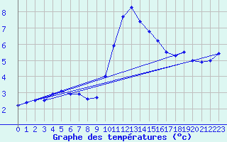 Courbe de tempratures pour Soria (Esp)