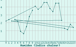 Courbe de l'humidex pour Cevio (Sw)