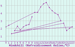 Courbe du refroidissement olien pour Le Havre - Octeville (76)