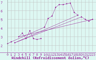 Courbe du refroidissement olien pour Langres (52) 