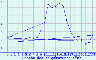 Courbe de tempratures pour Wielun