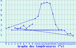 Courbe de tempratures pour Koetschach / Mauthen