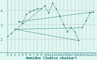 Courbe de l'humidex pour Kumlinge Kk