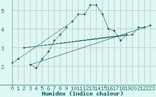 Courbe de l'humidex pour Warburg