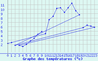 Courbe de tempratures pour Eggishorn