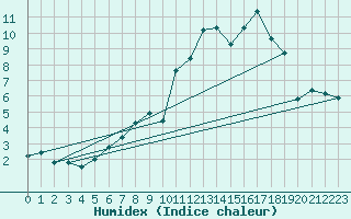 Courbe de l'humidex pour Eggishorn