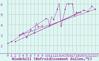 Courbe du refroidissement olien pour Scilly - Saint Mary