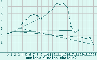 Courbe de l'humidex pour Virtsu