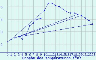 Courbe de tempratures pour Roth