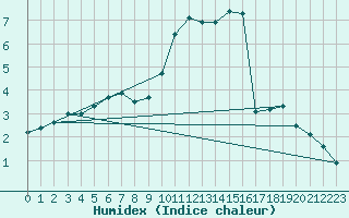 Courbe de l'humidex pour Orly (91)