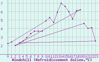 Courbe du refroidissement olien pour Tours (37)