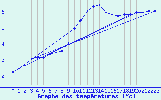 Courbe de tempratures pour Lingen