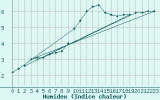 Courbe de l'humidex pour Lingen