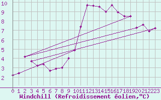 Courbe du refroidissement olien pour Guidel (56)