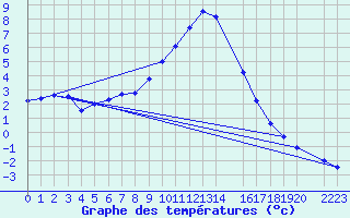 Courbe de tempratures pour Ripoll