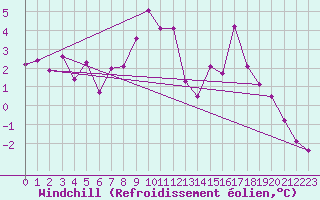 Courbe du refroidissement olien pour Marnitz