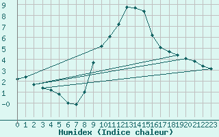 Courbe de l'humidex pour Montlimar (26)