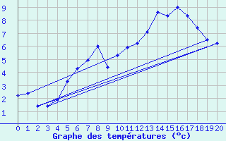 Courbe de tempratures pour Villacher Alpe