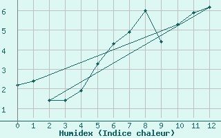 Courbe de l'humidex pour Villacher Alpe