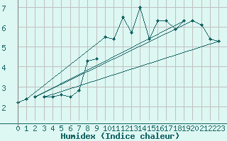 Courbe de l'humidex pour Pilatus