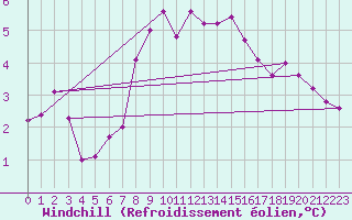 Courbe du refroidissement olien pour Warcop Range