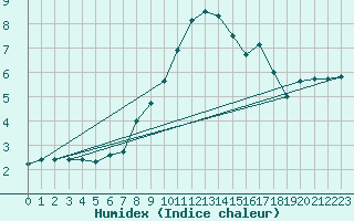 Courbe de l'humidex pour Ried Im Innkreis