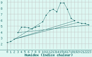 Courbe de l'humidex pour Vichy (03)