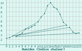 Courbe de l'humidex pour Inverbervie