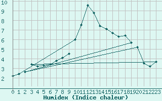 Courbe de l'humidex pour Bocognano (2A)