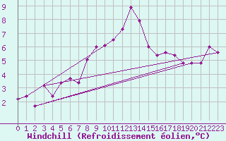 Courbe du refroidissement olien pour Zlatibor