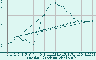Courbe de l'humidex pour Saint Catherine's Point