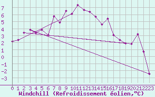Courbe du refroidissement olien pour Zrich / Affoltern