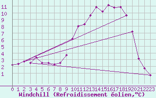 Courbe du refroidissement olien pour Bonnecombe - Les Salces (48)