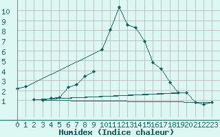 Courbe de l'humidex pour Davos (Sw)