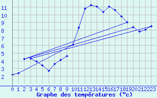 Courbe de tempratures pour Guidel (56)